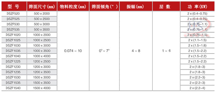 直線振動篩技術(shù)參數(shù)